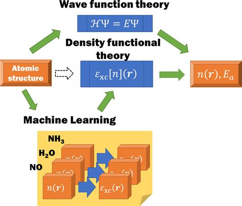 ISSP ActivityReport 2019 - Density Functional Theory with Machine ...