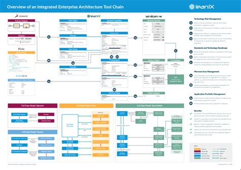 Poster Overview Of An Integrated Enterprise Architecture Tool Chain
