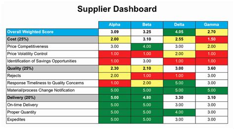 Supplier Performance Scorecard Template Xls