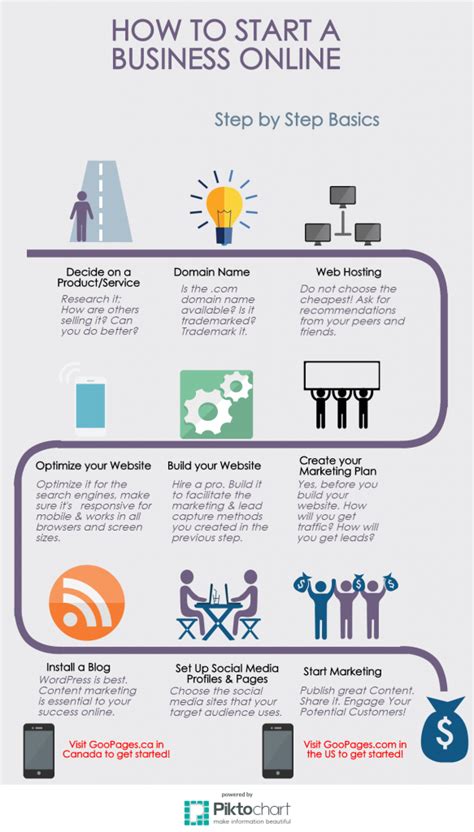 When you arrive, dmv employees can quickly access your completed form and begin to process it. Starting an Online Business - Infographic | Online ...
