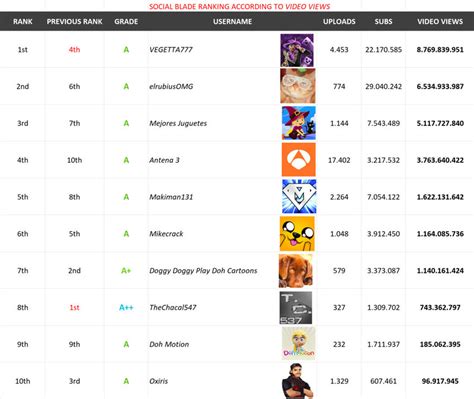 Social Blade Ranking According To Video Views Download Scientific Diagram