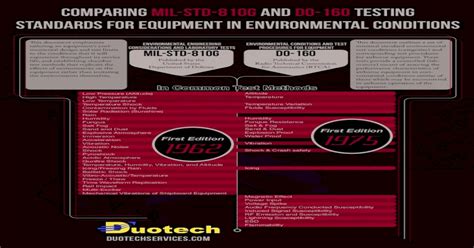 Comparing Mil Std 810g And Do 160 Testing Standards Pdf Document