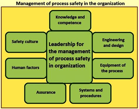Process Safety And Its Management Ispatguru