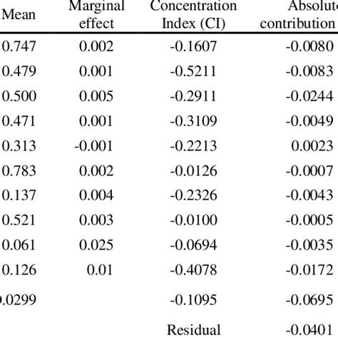 Figure1 Concentration Curves For Early Neonatal Mortality For India