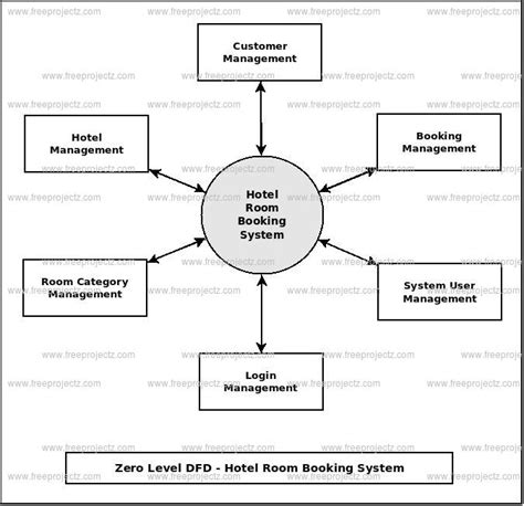 Diagram Context Level Diagram For Hotel Management System Mydiagram