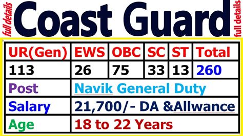 Indian Coast Guard Recruitment 2020 Salary 21700 102 Pass Vacancy