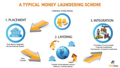 We did not find results for: What is Money Laundering? By Paul Renner C6 | KYCMap | Visual.ly