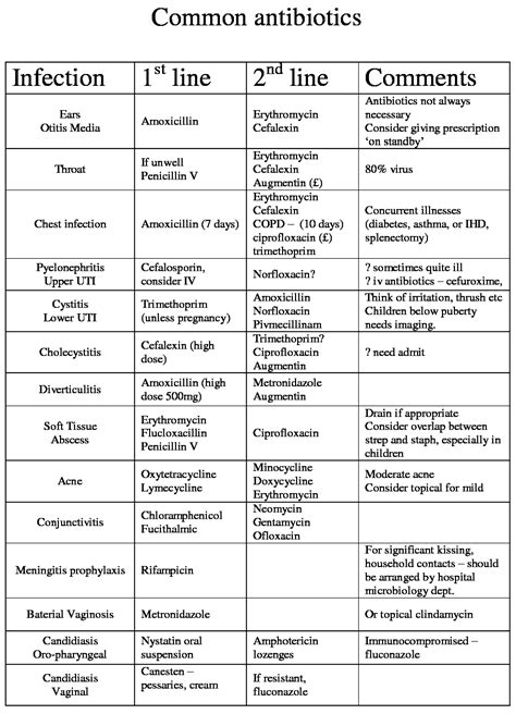 Antibiotics Guide Choices For Common Infections General Principles