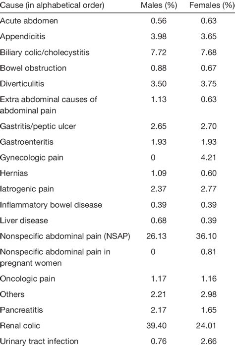 Frequency Of Causes Of Acute Abdominal Pain In The Patient Population