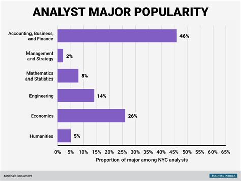 The Most Common College Major For Wall Street Business Insider