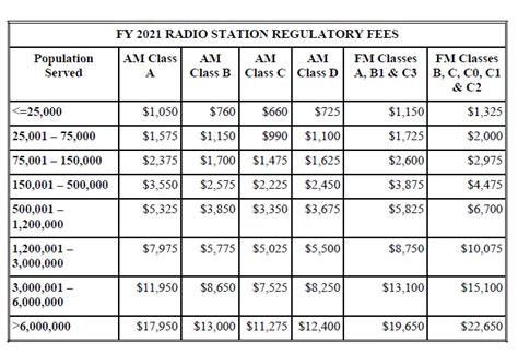 fcc proposes eight percent hike in annual regulatory fees for radio stations story