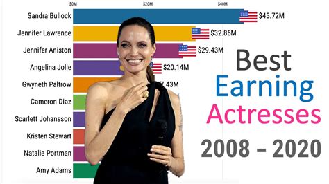 Worlds Highest Paid Actresses 2008 2020 Youtube