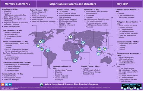 Natural Hazards and Disasters: May 2021 Major Natural Hazards & Disasters