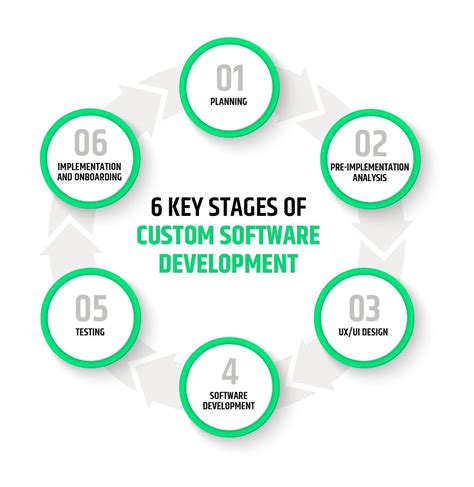 6 Key Stages Of A Custom Software Development Project E Point Sa