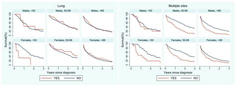 Relative Survival Of Patients With Metastasis At Diagnosis By Age Sex Download Scientific