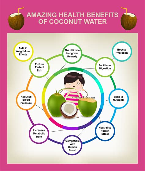 Amazing Reasons To Start Drinking Coconut Water Infographic