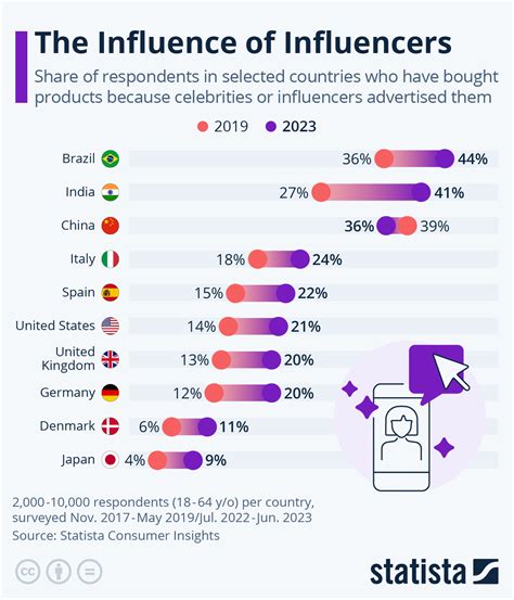Chart The Influence Of Influencers Statista