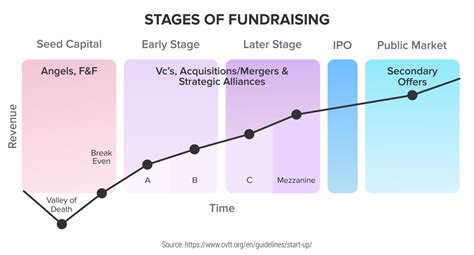 Stages Of Startup Funding Options PowerPoint Template Lupon Gov Ph
