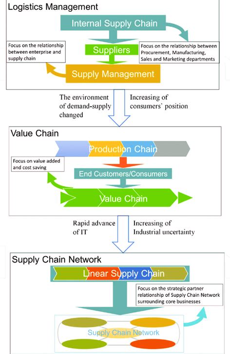 Three Phases Of Supply Chain Evolution Download Scientific Diagram