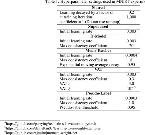 Table From Robust Semi Supervised Learning With Out Of Distribution Data Semantic Scholar