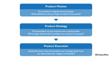 10 Steps To A Killer Product Strategy Framework