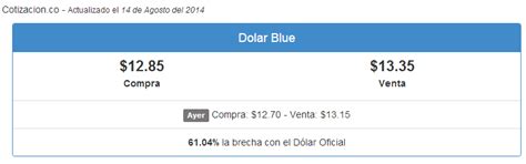 Variación del precio del blue en 2021. Hoy día RECORD del Dólar Blue en la ciudad de Mendoza ...