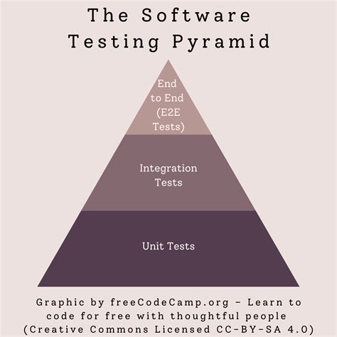 What Is Software Testing The 10 Most Common Types Of Tests Developers