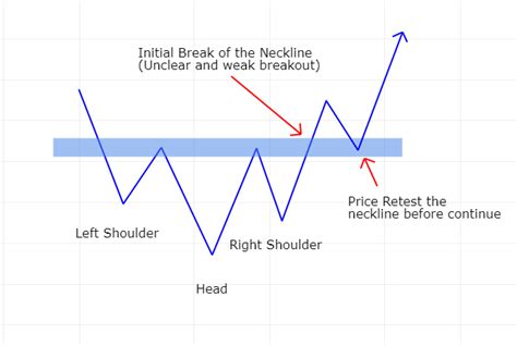 Head And Shoulders Pattern In Forex A Reversal Trading Strategy