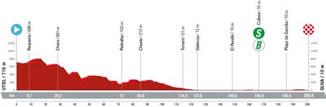 Vuelta A España 2023 La Tappa Di Domani Utel Oliva Percorso Altimetria Programma Orari Tv