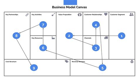 Business Model Canvas Presentation Template In Powerpoint