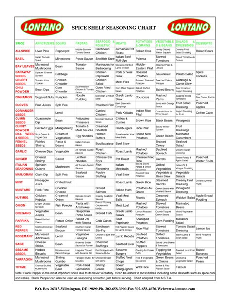 Herbs And Spices Chart Pdf