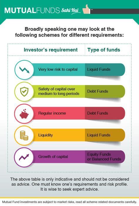 Equity funds are the leading investment options in mutual funds due to their promise of high returns and security. Other than asset class, how else can one classify mutual ...