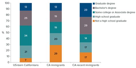 Immigrants And Education In California Public Policy Institute Of California