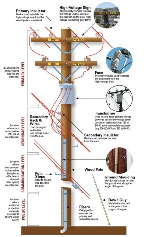 The Anatomy Of A Distribution Pole This High Level Overview Of