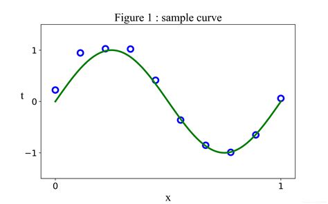 【python】多项式曲线拟合polynomial Curve Fitting 代码天地