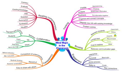Mind Maps In Elementary School Classrooms Imindmap Mind Map Template
