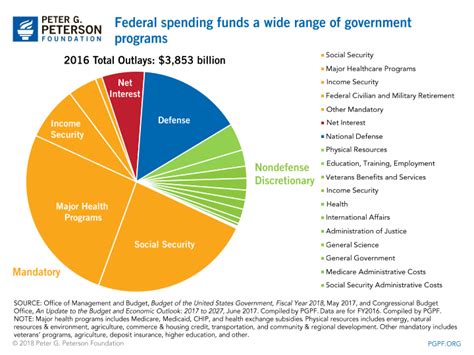 Federal Budget Snapshot