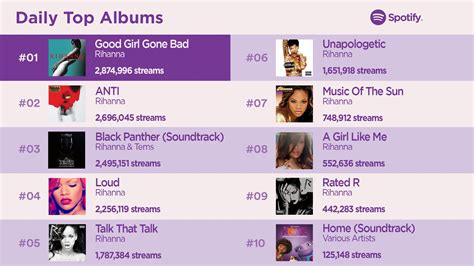 Rihanna Charts On Twitter Rt Fentystats Rihanna S Most Streamed Albums On Spotify Global