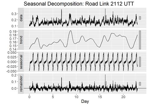 3 Seasonal And Trend Decomposition With Loess Forecasting Model Stlf