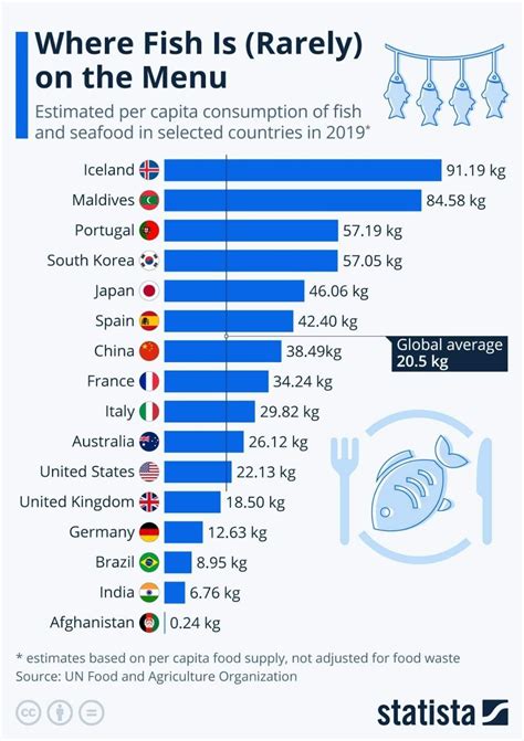 Infographic Where Fish Is Rarely On The Menu Fish Consumption Fish List Fish And Seafood