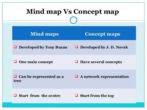 Mind Mapping For Brain Storming Science Concepts