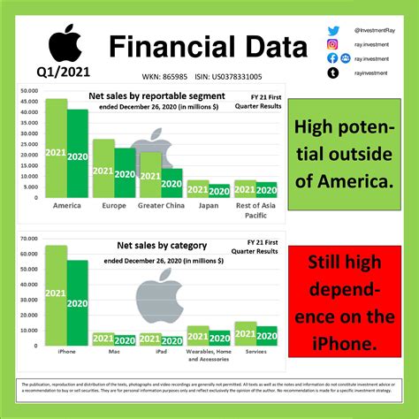 Apple Q12021 Apple Announced Financial Results For Its Fiscal 2021