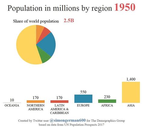 Global Population Is Expected To Peak At 12 Billion People Around The