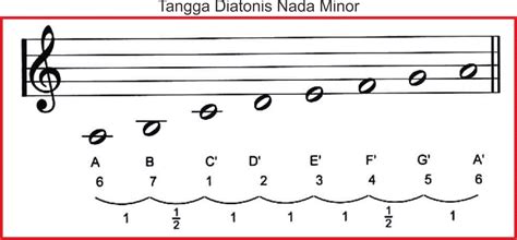 Penamaan interval dibedakan berdasarkan 2 hal, antara lain : Pengertian dan Jenis-Jenis Alat Musik Tradisional ...