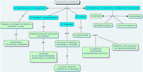 Estructura Educativa Mapa Mental Principios Y Objetivos Grales De La Images