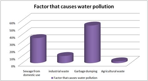 figure 4 shows the factor that causes water pollution investigation on the impact of water