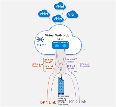 Azure Path Selection Across Multiple Isp Links Azure Virtual Wan