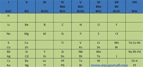 Table De Mendeleïev Définition Et Explications