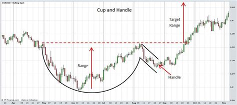 Forex Genuine Online Trading Cup and Handle