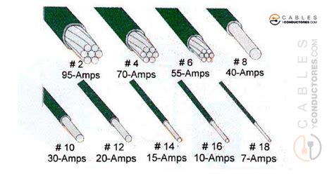 Cómo elegir el calibre adecuado de cables en tus instalaciones
